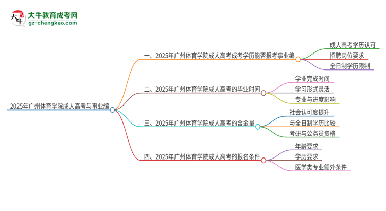 2025年廣州體育學(xué)院成人高考能考事業(yè)編嗎？思維導(dǎo)圖