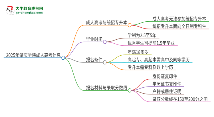 2025年肇慶學(xué)院考完成人高考還能參加統(tǒng)招專升本嗎？思維導(dǎo)圖