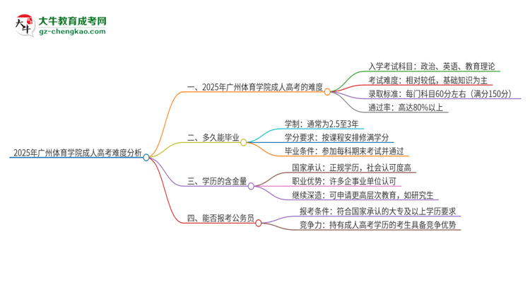 2025年廣州體育學(xué)院成人高考有多難？思維導(dǎo)圖