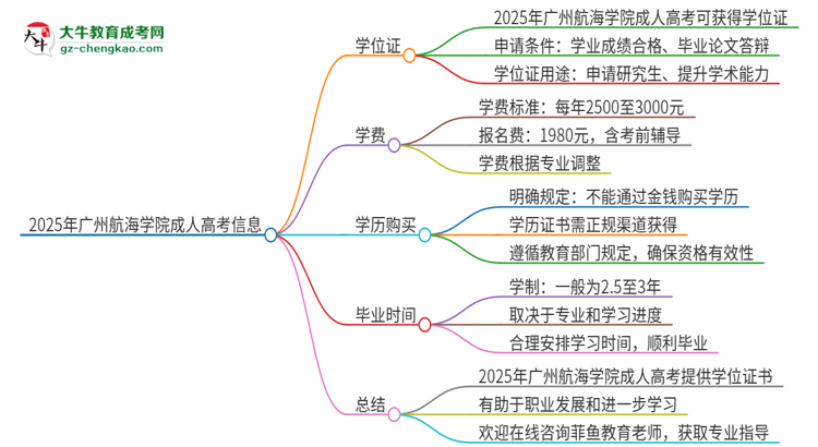 2025年廣州航海學(xué)院成人高考能拿到學(xué)位證嗎？思維導(dǎo)圖