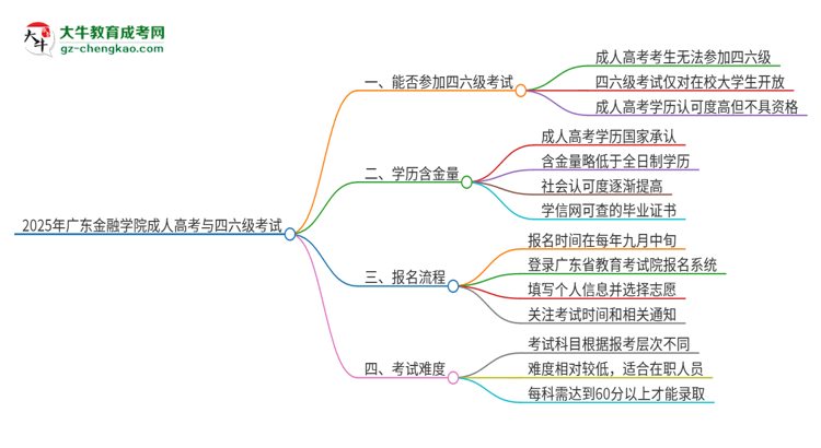 2025年廣東金融學院讀成人高考能考四六級嗎？思維導圖