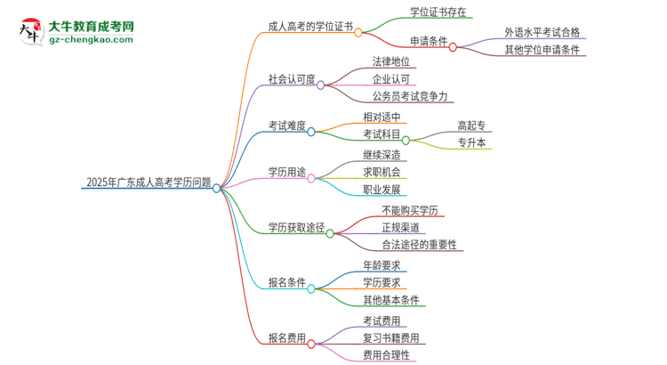 2025年廣東石油化工學院成人高考學歷能花錢買到！真的嗎？思維導圖