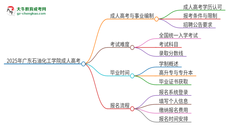 2025年廣東石油化工學院成人高考能考事業(yè)編嗎？思維導圖