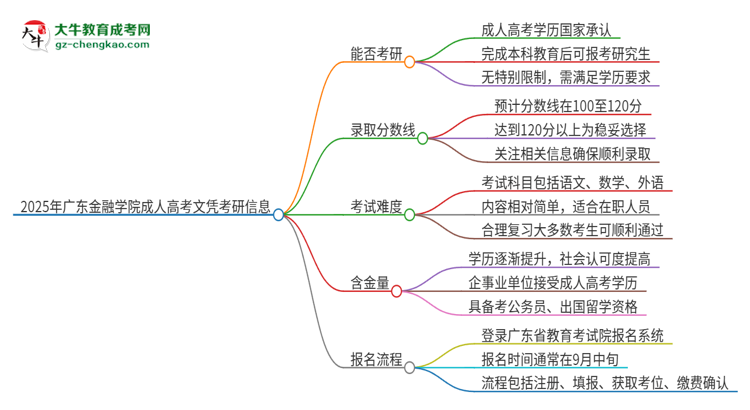 2025年廣東金融學(xué)院成人高考文憑能考研嗎？思維導(dǎo)圖