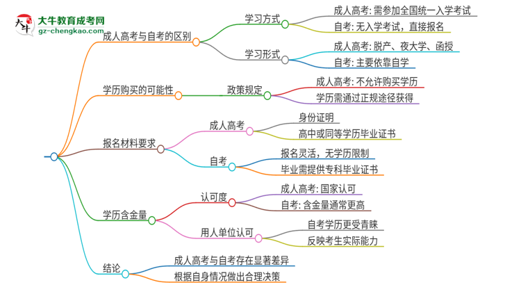 2025年廣州航海學院成人高考和自考有什么不一樣思維導圖