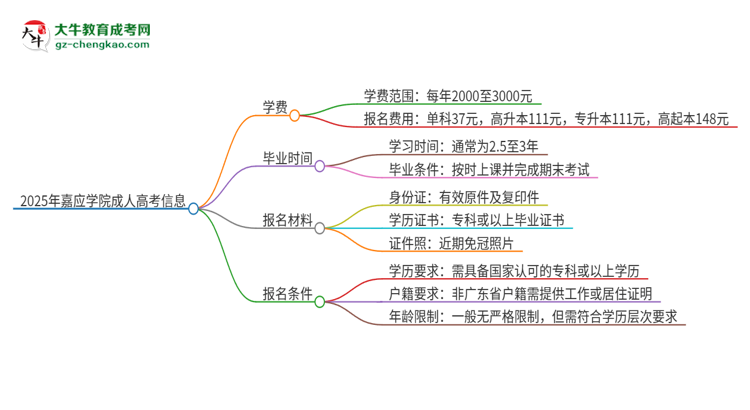 2025年嘉應(yīng)學(xué)院成人高考一年學(xué)費(fèi)要多少？思維導(dǎo)圖