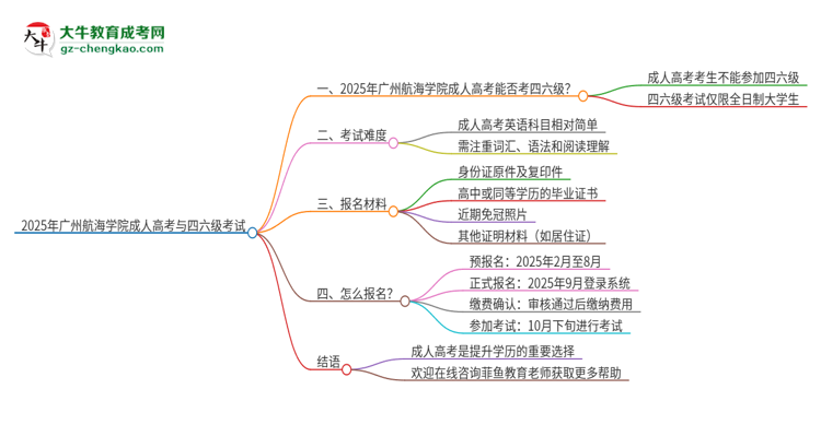 2025年廣州航海學(xué)院讀成人高考能考四六級嗎？思維導(dǎo)圖