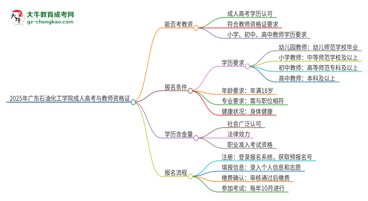 2025年廣東石油化工學(xué)院成人高考能考教資嗎？思維導(dǎo)圖