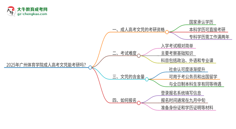 2025年廣州體育學(xué)院成人高考文憑能考研嗎？思維導(dǎo)圖