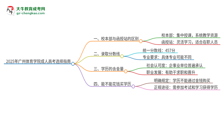 2025年廣州體育學(xué)院成人高考校本部和函授站哪個(gè)好一點(diǎn)？思維導(dǎo)圖