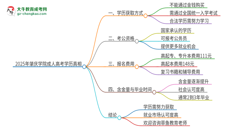 2025年肇慶學(xué)院成人高考學(xué)歷能花錢買到！真的嗎？思維導(dǎo)圖