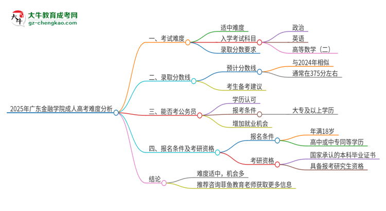 2025年廣東金融學(xué)院成人高考有多難？思維導(dǎo)圖