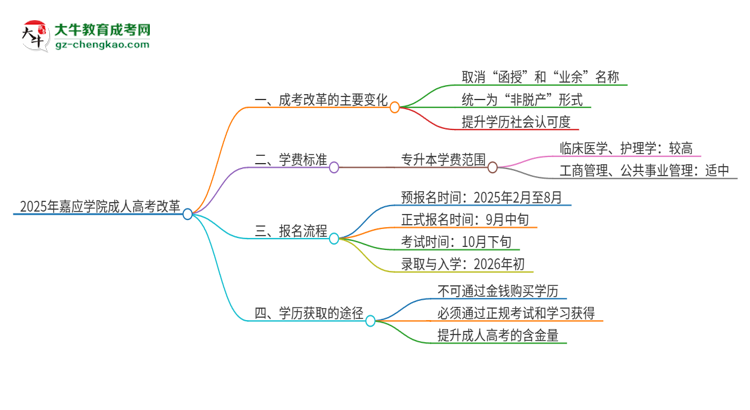 2025年嘉應(yīng)學(xué)院成人高考改革了哪些內(nèi)容？思維導(dǎo)圖