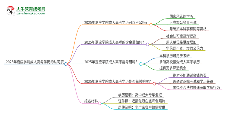 2025年嘉應(yīng)學(xué)院成人高考學(xué)歷可以考公嗎？思維導(dǎo)圖