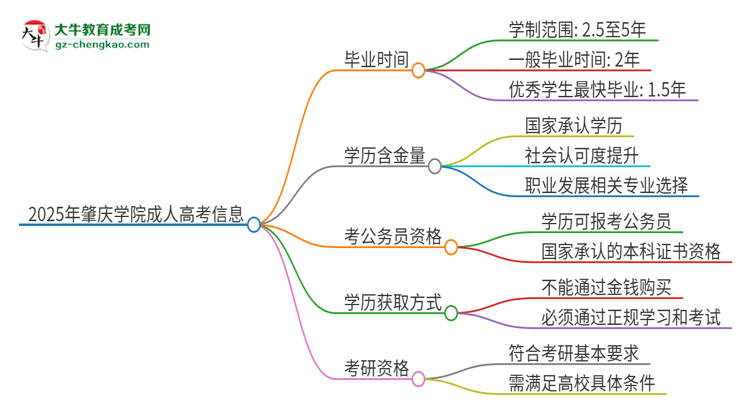 2025年肇慶學(xué)院成人高考多久能考完拿證？思維導(dǎo)圖