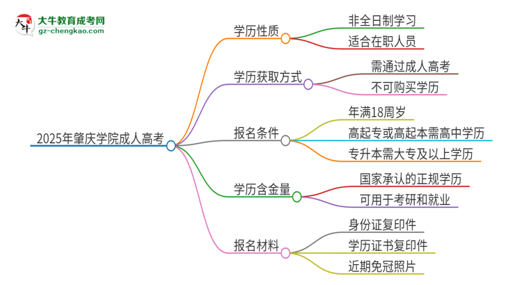 2025年肇慶學院成人高考的是全日制的嗎？思維導圖