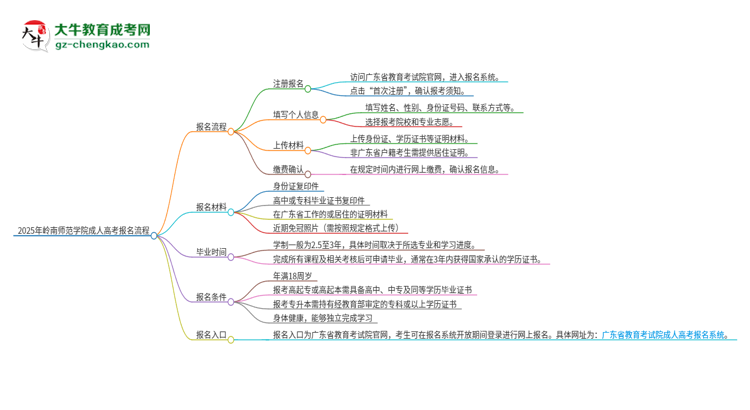 2025年嶺南師范學院成人高考報名流程是什么？思維導圖