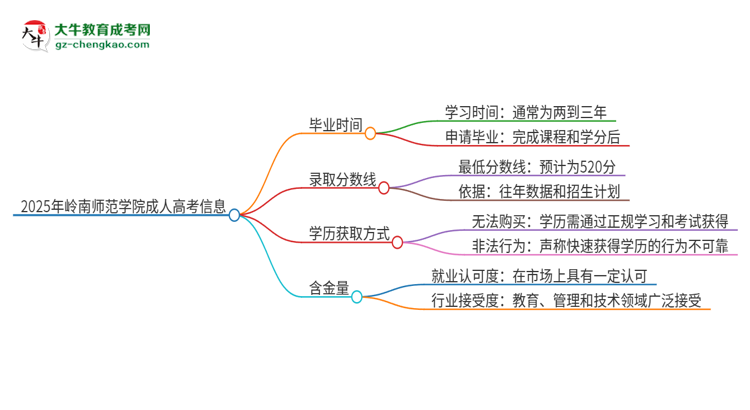 2025年嶺南師范學(xué)院成人高考多久能考完拿證？思維導(dǎo)圖