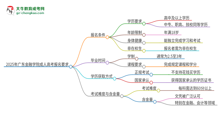 2025年廣東金融學(xué)院的成人高考報(bào)名要求有哪些限制？思維導(dǎo)圖