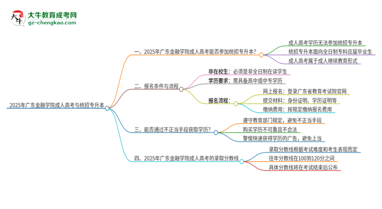 2025年廣東金融學(xué)院考完成人高考還能參加統(tǒng)招專升本嗎？思維導(dǎo)圖