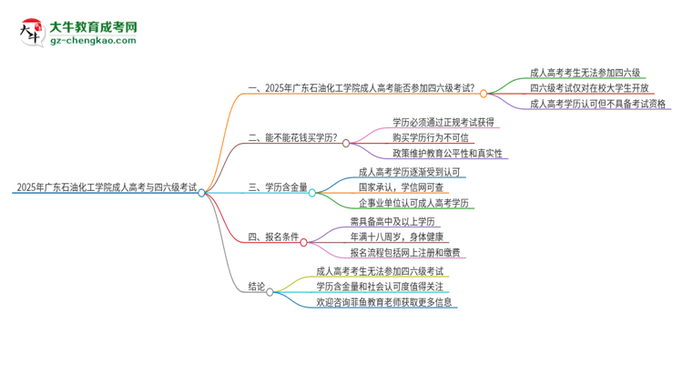 2025年廣東石油化工學(xué)院讀成人高考能考四六級(jí)嗎？思維導(dǎo)圖