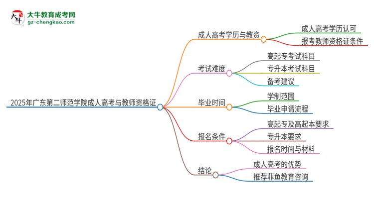 2025年廣東第二師范學(xué)院成人高考能考教資嗎？思維導(dǎo)圖