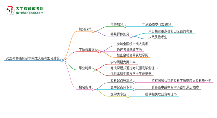 2025年嶺南師范學(xué)院成人高考能加分嗎？加分條件是什么？思維導(dǎo)圖