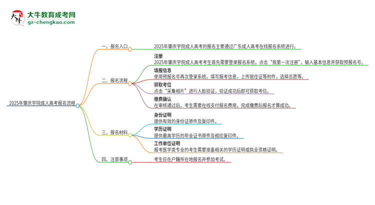 2025年肇慶學(xué)院成人高考報(bào)名流程是什么？思維導(dǎo)圖