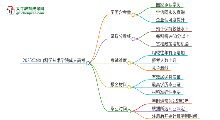 2025年佛山科學(xué)技術(shù)學(xué)院成人高考的學(xué)歷含金量怎么樣？思維導(dǎo)圖