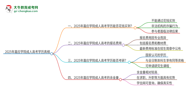 2025年嘉應(yīng)學(xué)院成人高考學(xué)歷能花錢買到！真的嗎？思維導(dǎo)圖