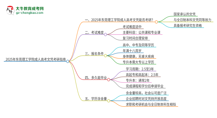 2025年東莞理工學(xué)院成人高考文憑能考研嗎？思維導(dǎo)圖