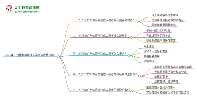 2025年廣州體育學(xué)院成人高考能考教資嗎？思維導(dǎo)圖