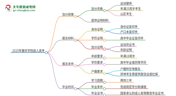 2025年肇慶學院成人高考能加分嗎？加分條件是什么？思維導圖