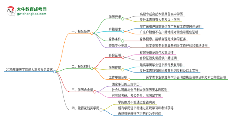 2025年肇慶學(xué)院的成人高考報(bào)名要求有哪些限制？思維導(dǎo)圖