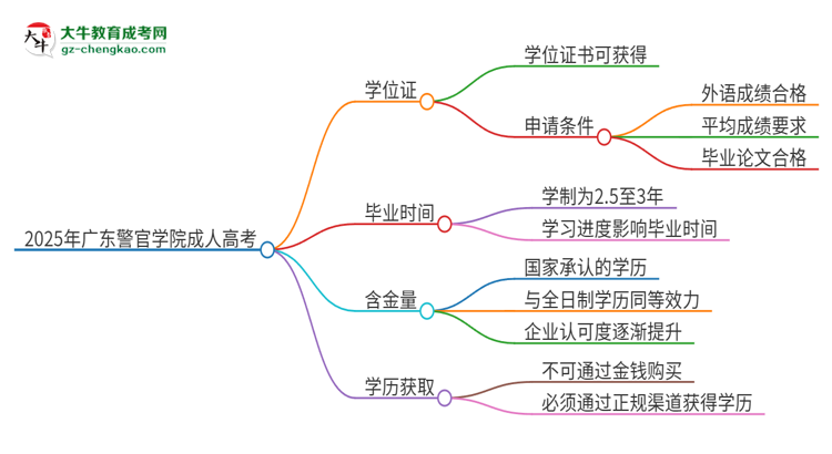 2025年廣東警官學(xué)院成人高考能拿到學(xué)位證嗎？思維導(dǎo)圖