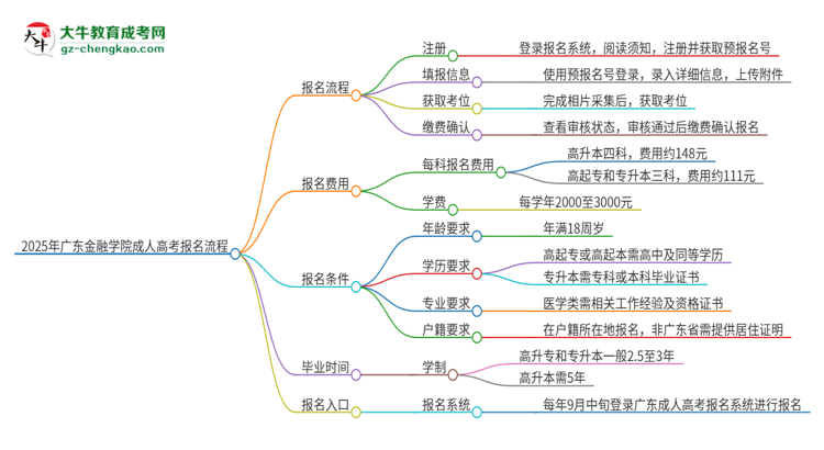 2025年廣東金融學(xué)院成人高考報(bào)名流程是什么？思維導(dǎo)圖