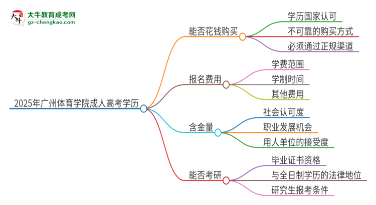 2025年廣州體育學(xué)院成人高考學(xué)歷能花錢買到！真的嗎？思維導(dǎo)圖