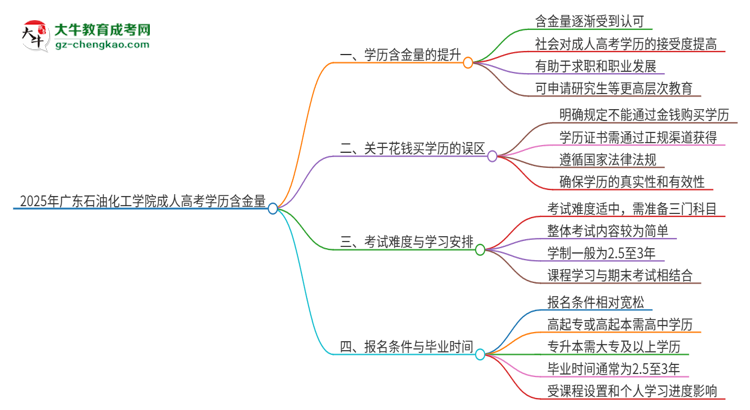 2025年廣東石油化工學(xué)院成人高考的學(xué)歷含金量怎么樣？思維導(dǎo)圖