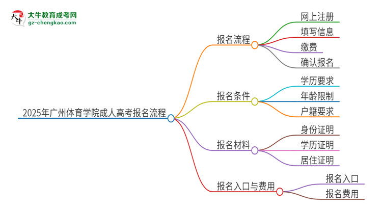 2025年廣州體育學院成人高考報名流程是什么？思維導圖