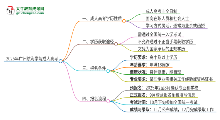 2025年廣州航海學(xué)院成人高考的是全日制的嗎？思維導(dǎo)圖