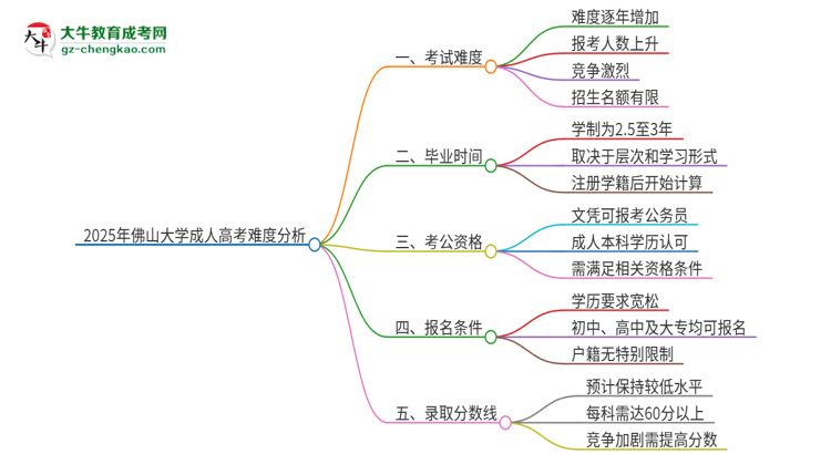 2025年佛山大學成人高考有多難？思維導圖