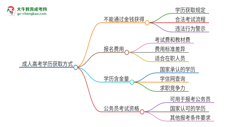 2025年?yáng)|莞理工學(xué)院成人高考學(xué)歷能花錢買到！真的嗎？思維導(dǎo)圖