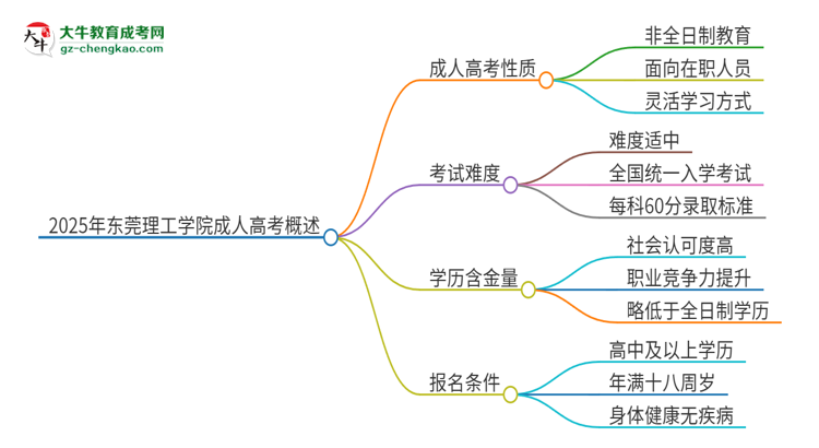 2025年東莞理工學(xué)院成人高考的是全日制的嗎？思維導(dǎo)圖