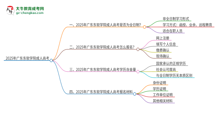 2025年廣東東軟學(xué)院成人高考的是全日制的嗎？思維導(dǎo)圖