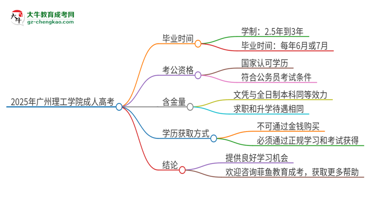 2025年廣州理工學(xué)院成人高考多久能考完拿證？思維導(dǎo)圖