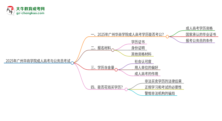 2025年廣州華商學(xué)院成人高考學(xué)歷可以考公嗎？思維導(dǎo)圖