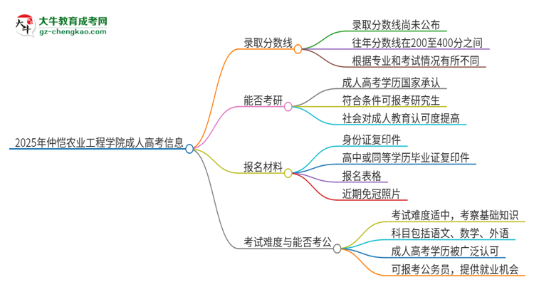 2025年仲愷農業(yè)工程學院成人高考需要考幾分能被錄??？思維導圖