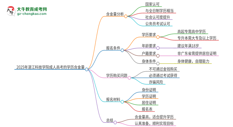 2025年湛江科技學(xué)院成人高考的學(xué)歷含金量怎么樣？思維導(dǎo)圖