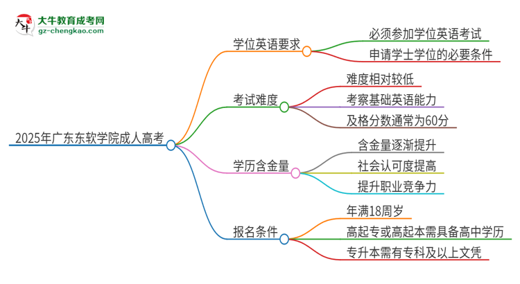 2025年廣東東軟學(xué)院成人高考必須考學(xué)位英語嗎？思維導(dǎo)圖