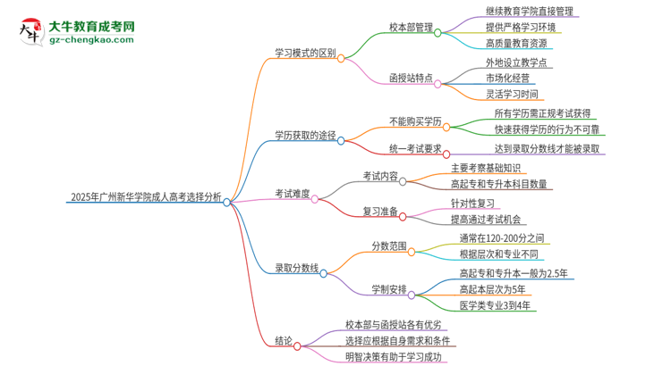 2025年廣州新華學(xué)院成人高考校本部和函授站哪個(gè)好一點(diǎn)？思維導(dǎo)圖